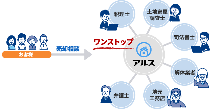 相続手続きや名義変更も専門家と連携してワンストップで進められます。